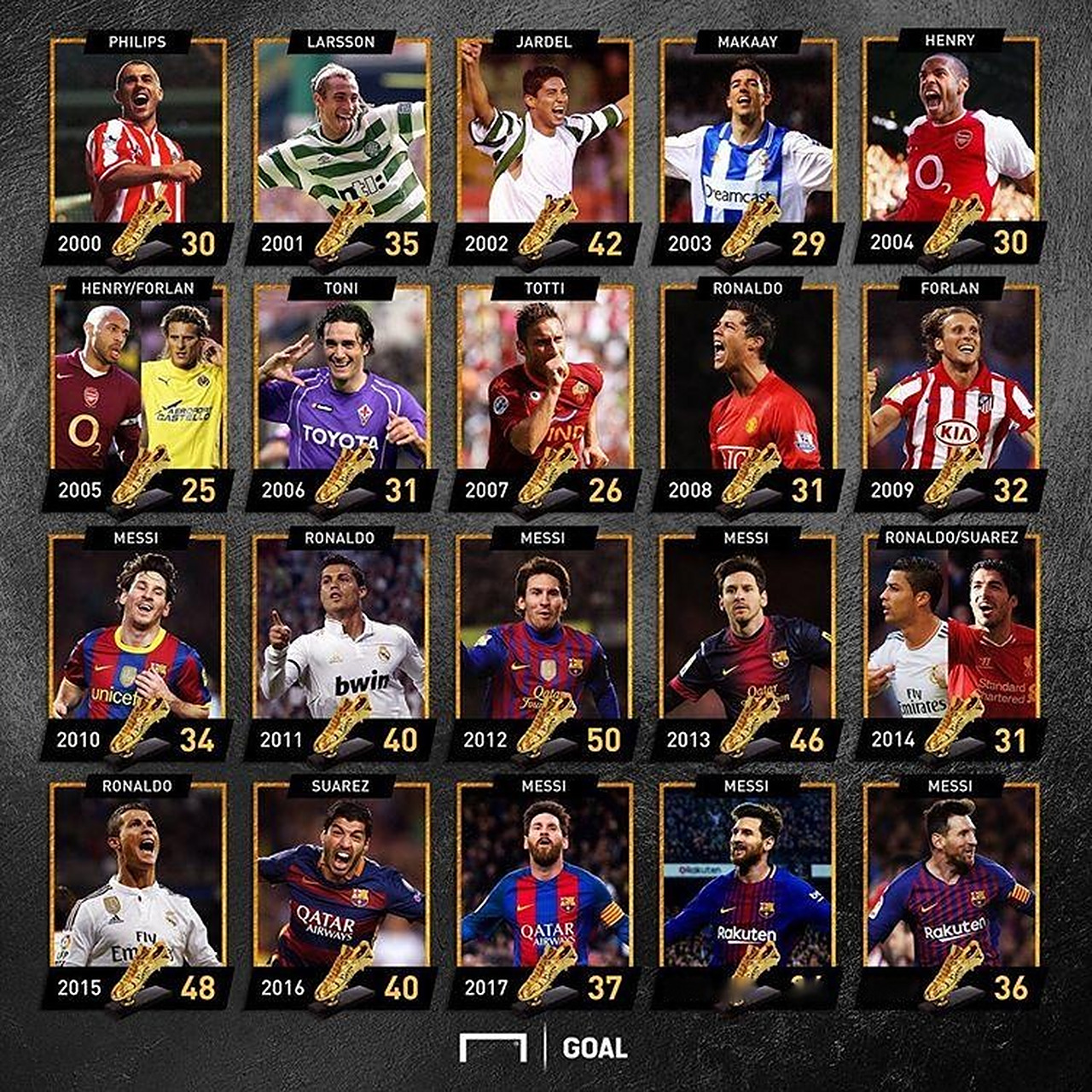 本赛季限制对手在6英尺内最低命中率：戈贝尔46%领跑